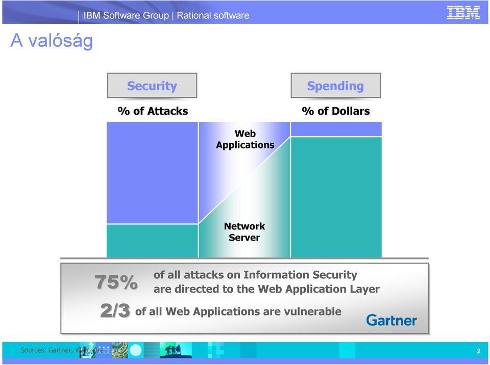 2/3 of all attacks on Information Security are directed to the Web