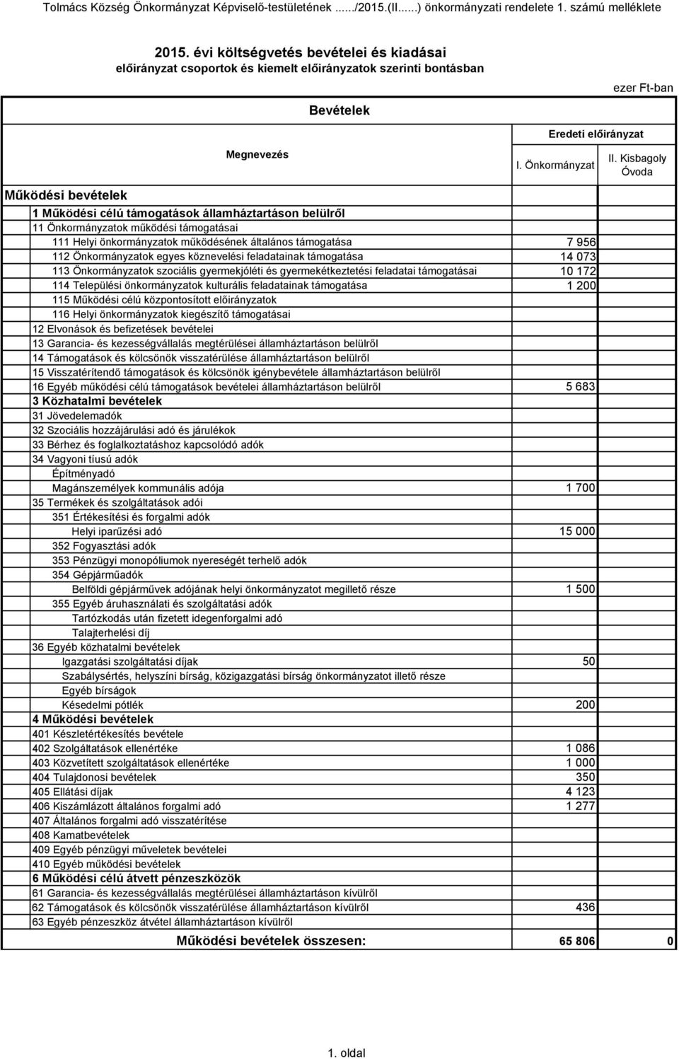 Önkormányzat Működési bevételek 1 Működési célú támogatások államháztartáson belülről 11 Önkormányzatok működési támogatásai 111 Helyi önkormányzatok működésének általános támogatása 7 956 112