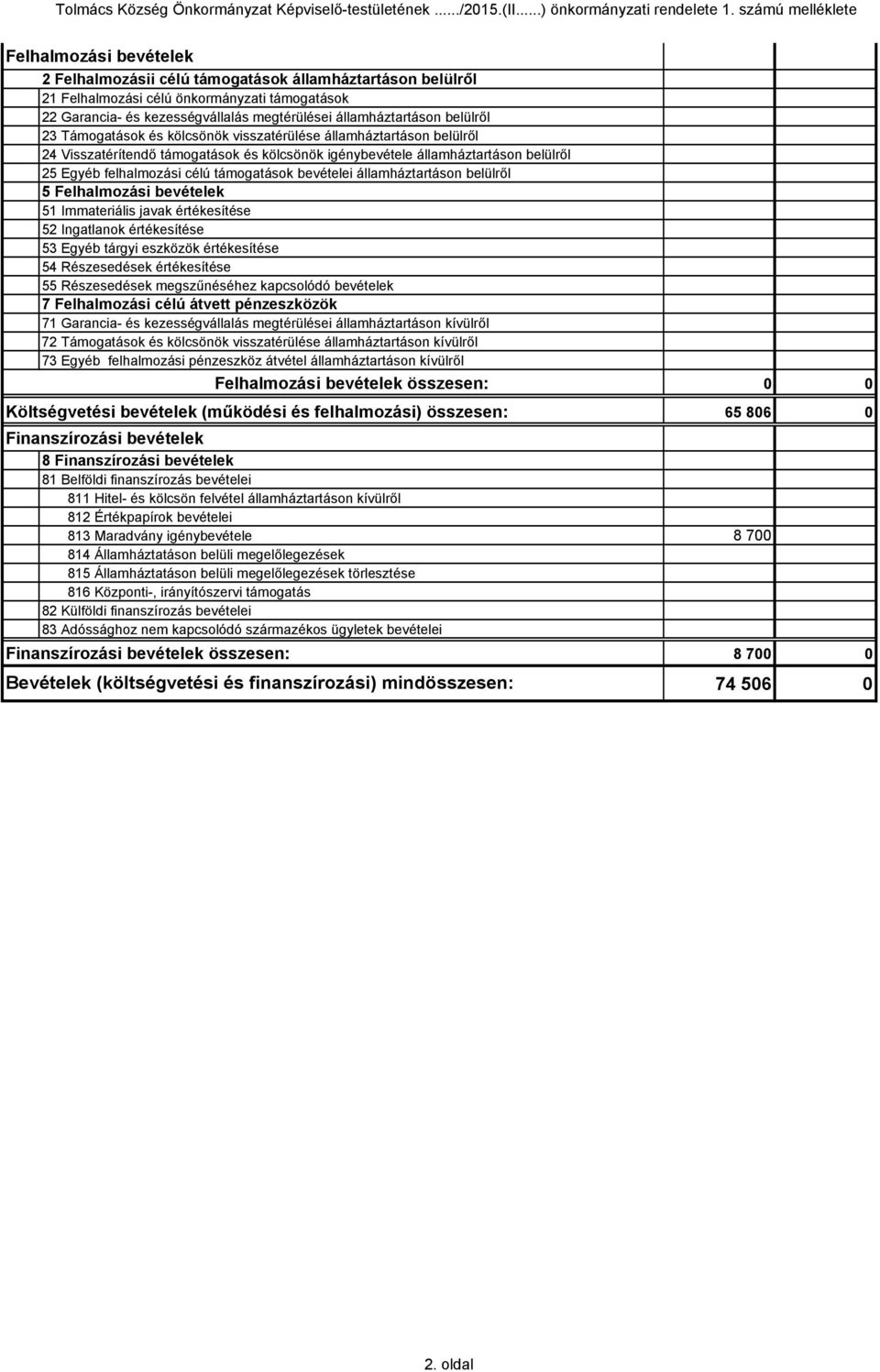 államháztartáson belülről 23 Támogatások és kölcsönök visszatérülése államháztartáson belülről 24 Visszatérítendő támogatások és kölcsönök igénybevétele államháztartáson belülről 25 Egyéb