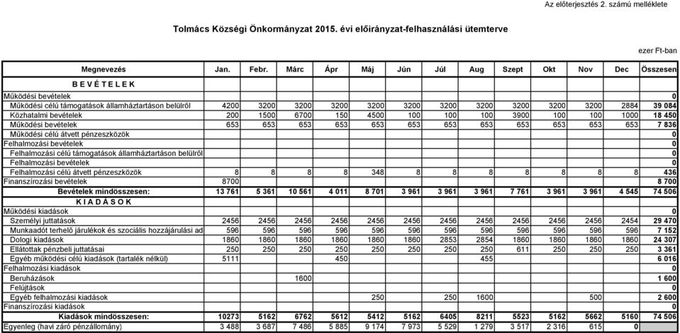 2884 39 084 Közhatalmi bevételek 200 1500 6700 150 4500 100 100 100 3900 100 100 1000 18 450 Működési bevételek 653 653 653 653 653 653 653 653 653 653 653 653 7 836 Működési célú átvett pénzeszközök