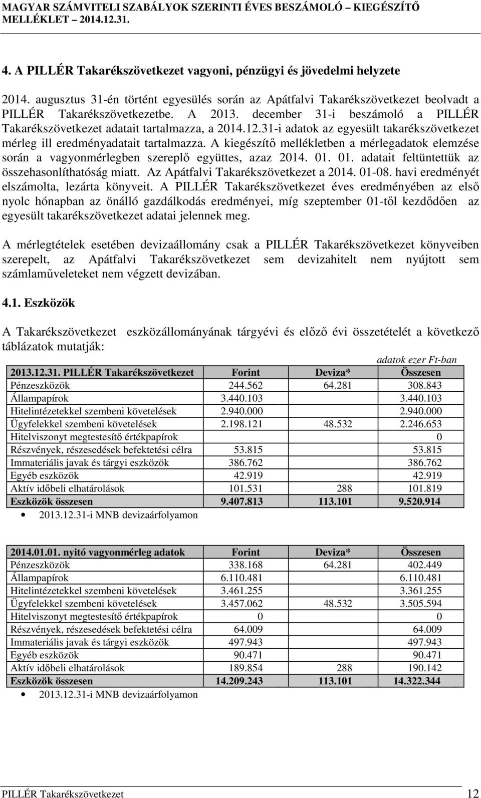 A kiegészítő mellékletben a mérlegadatok elemzése során a vagyonmérlegben szereplő együttes, azaz 2014. 01. 01. adatait feltüntettük az összehasonlíthatóság miatt.