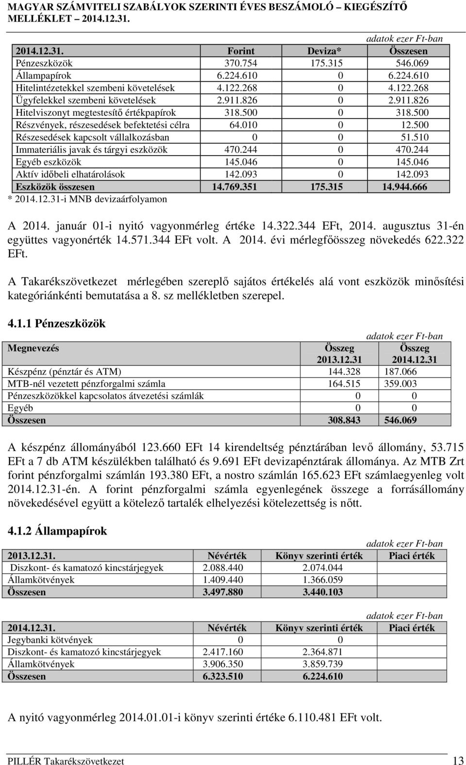 510 Immateriális javak és tárgyi eszközök 470.244 0 470.244 Egyéb eszközök 145.046 0 145.046 Aktív időbeli elhatárolások 142.093 0 142.093 Eszközök összesen 14.769.351 175.315 14.944.666 * 2014.12.