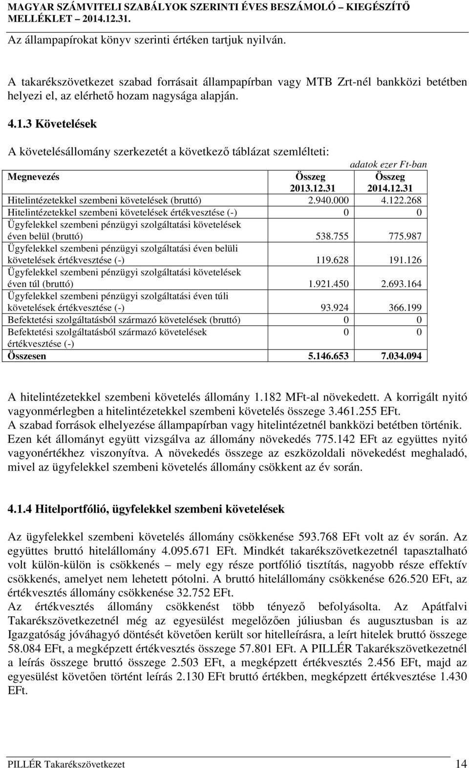 268 Hitelintézetekkel szembeni követelések értékvesztése (-) 0 0 Ügyfelekkel szembeni pénzügyi szolgáltatási követelések éven belül (bruttó) 538.755 775.