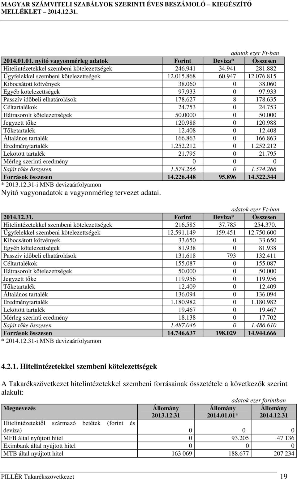 000 Jegyzett tőke 120.988 0 120.988 Tőketartalék 12.408 0 12.408 Általános tartalék 166.863 0 166.863 Eredménytartalék 1.252.212 0 1.252.212 Lekötött tartalék 21.795 0 21.