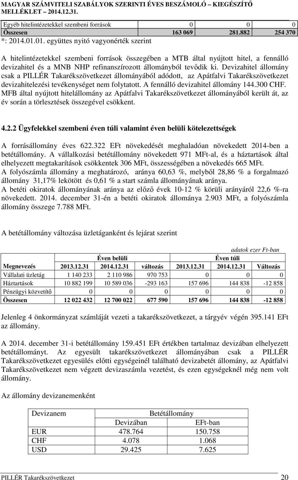 Devizahitel állomány csak a PILLÉR Takarékszövetkezet állományából adódott, az Apátfalvi Takarékszövetkezet devizahitelezési tevékenységet nem folytatott. A fennálló devizahitel állomány 144.300 CHF.