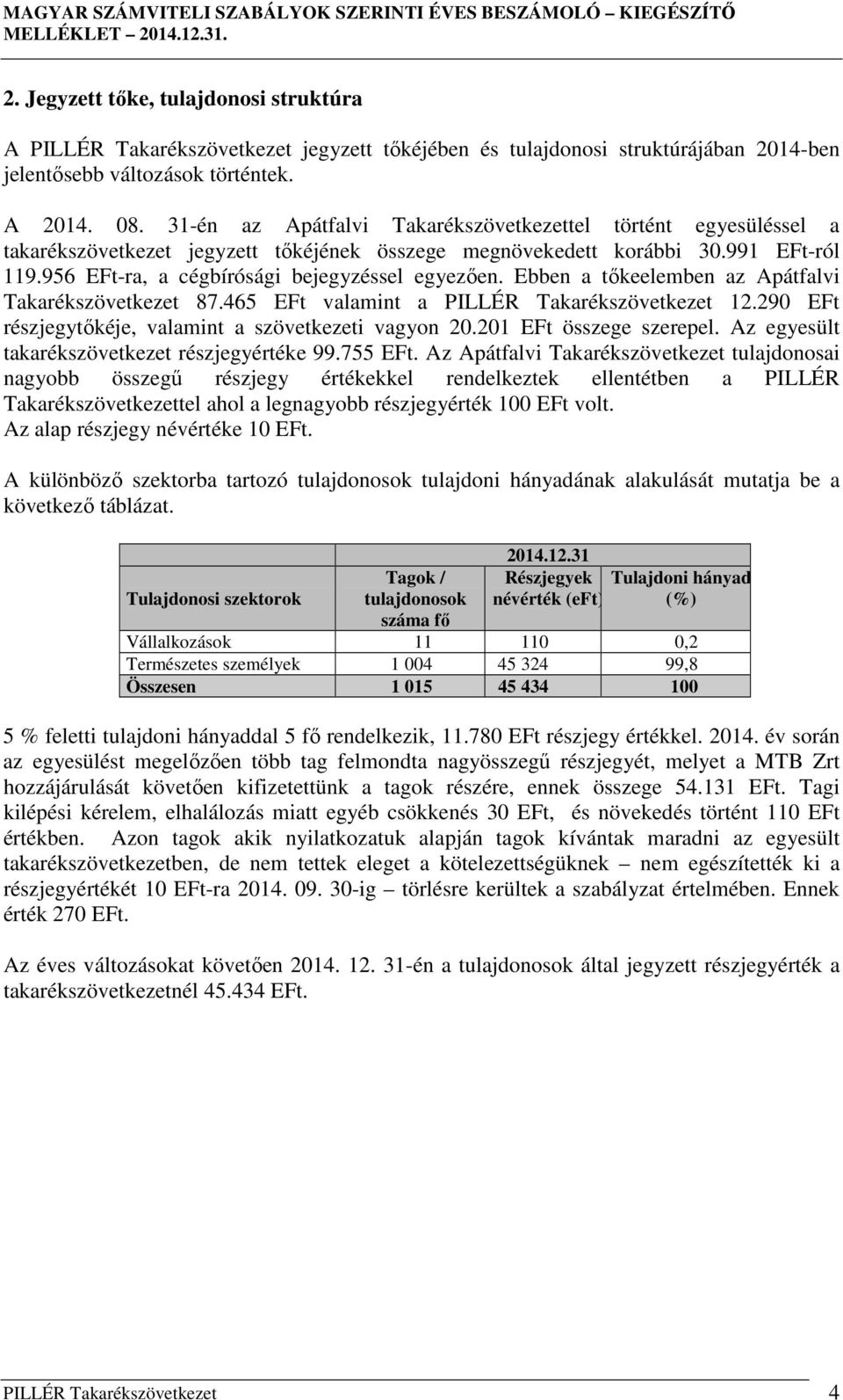 Ebben a tőkeelemben az Apátfalvi Takarékszövetkezet 87.465 EFt valamint a PILLÉR Takarékszövetkezet 12.290 EFt részjegytőkéje, valamint a szövetkezeti vagyon 20.201 EFt összege szerepel.