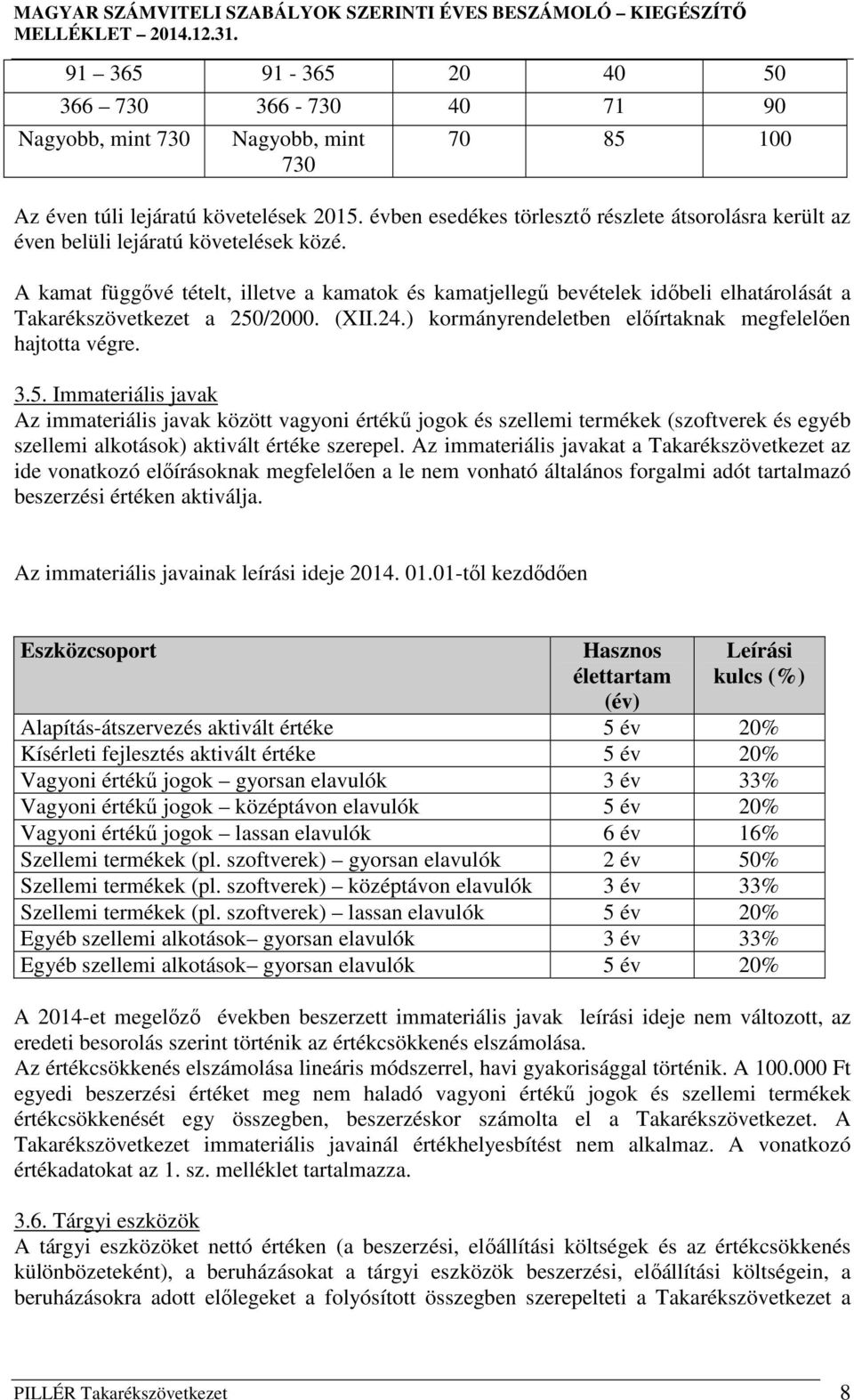 A kamat függővé tételt, illetve a kamatok és kamatjellegű bevételek időbeli elhatárolását a Takarékszövetkezet a 250