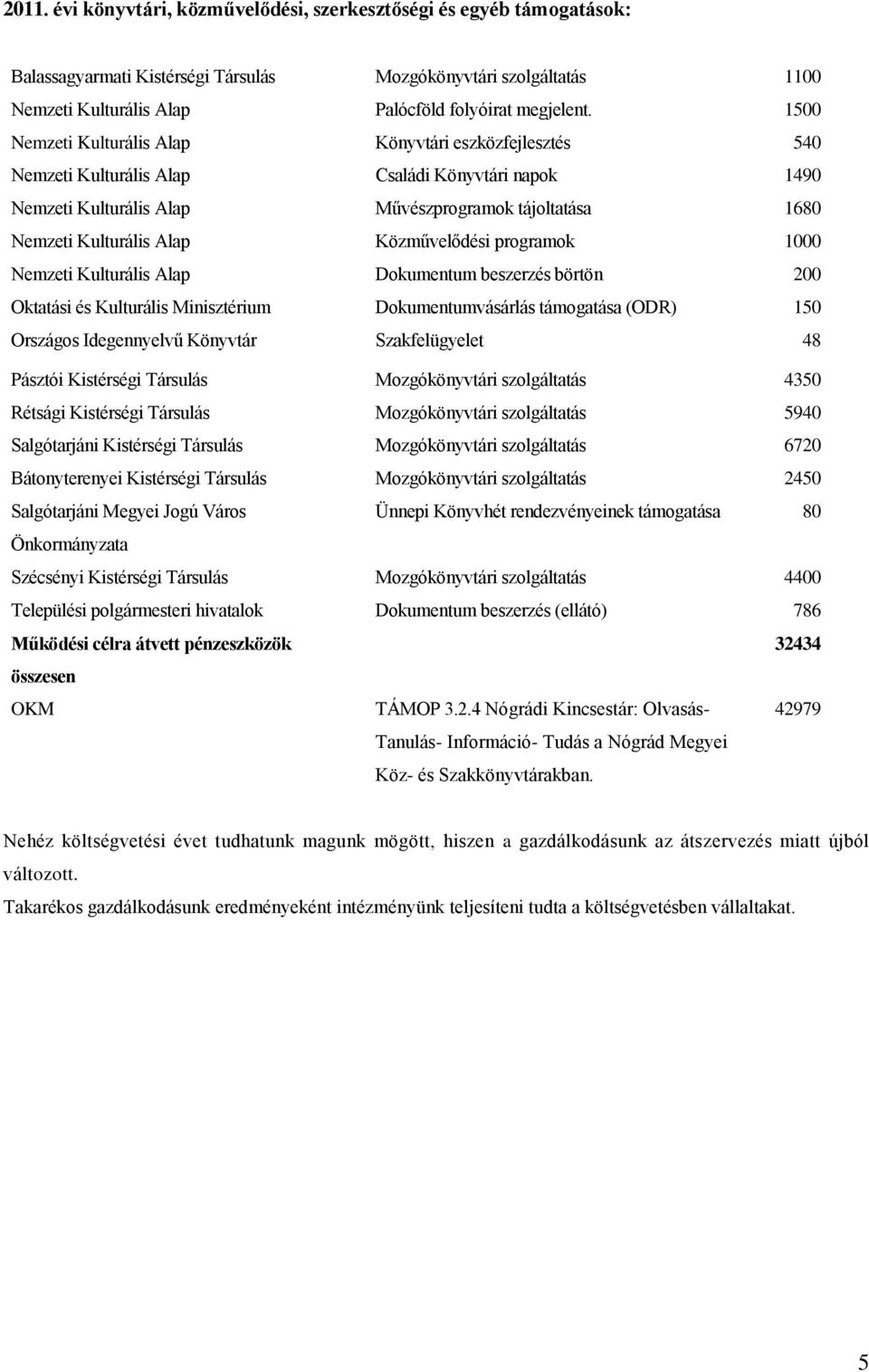 Közművelődési programok 1000 Nemzeti Kulturális Alap Dokumentum beszerzés börtön 200 Oktatási és Kulturális Minisztérium Dokumentumvásárlás támogatása (ODR) 150 Országos Idegennyelvű Könyvtár