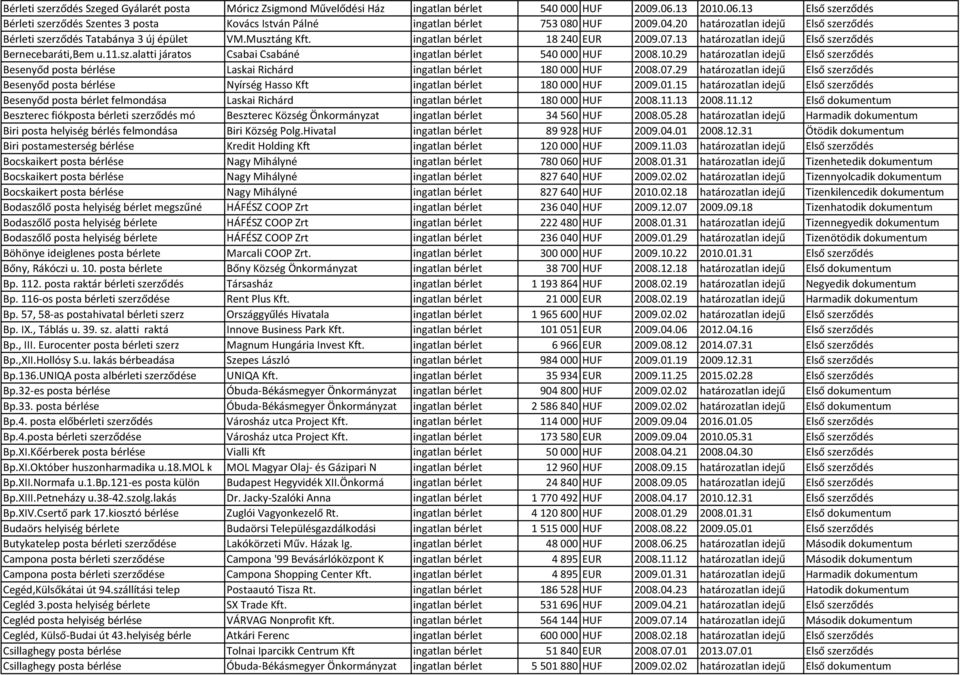 Musztáng Kft. ingatlan bérlet 18240 EUR 2009.07.13 határozatlan idejű Első szerződés Bernecebaráti,Bem u.11.sz.alatti járatos Csabai Csabáné ingatlan bérlet 540000 HUF 2008.10.