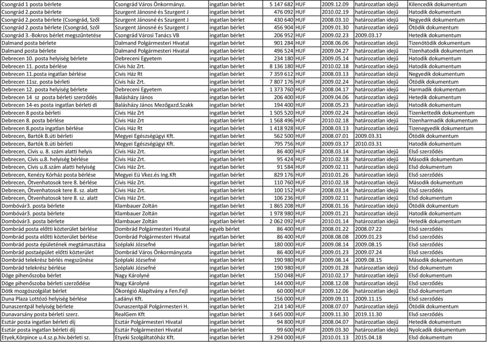 posta bérlete (Csongrád, Szől Szurgent Jánosné és Szurgent J ingatlan bérlet 430640 HUF 2008.03.10 határozatlan idejű Negyedik dokumentum Csongrád 2.