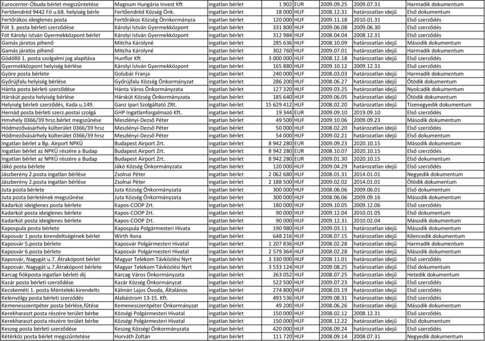 posta bérleti szerződése Károlyi István Gyermekközpont ingatlan bérlet 331800 HUF 2009.06.