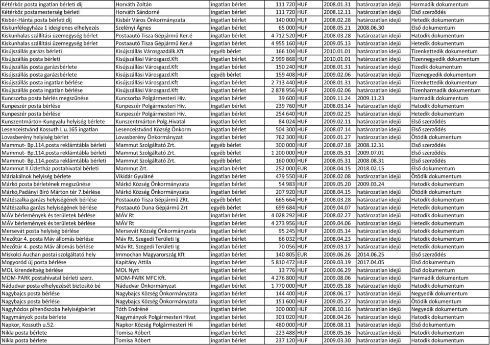 11 határozatlan idejű Első szerződés Kisbér-Hánta posta bérleti díj Kisbér Város Önkormányzata ingatlan bérlet 140000 HUF 2008.02.