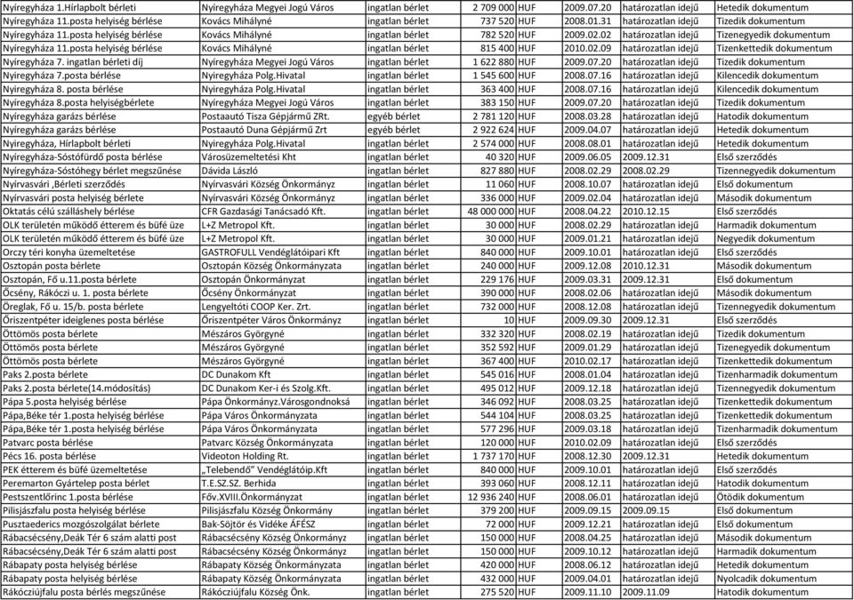 posta helyiség bérlése Kovács Mihályné ingatlan bérlet 782520 HUF 2009.02.02 határozatlan idejű Tizenegyedik dokumentum Nyíregyháza 11.