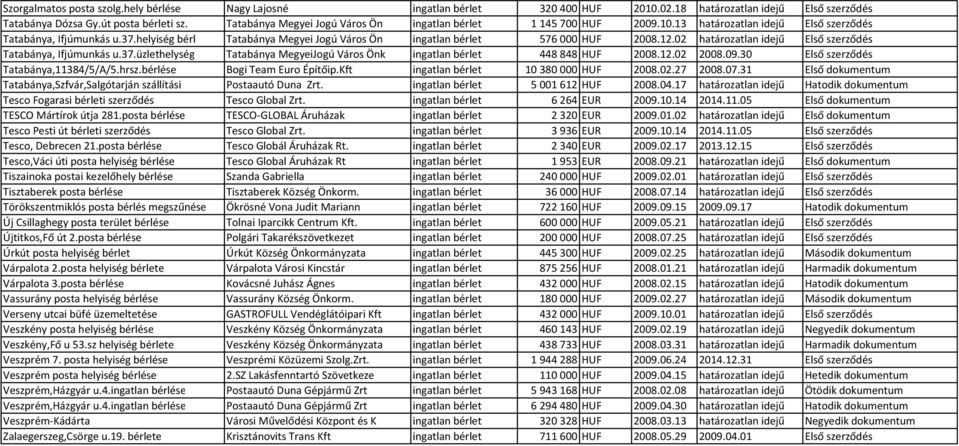 helyiség bérl Tatabánya Megyei Jogú Város Ön ingatlan bérlet 576000 HUF 2008.12.02 határozatlan idejű Első szerződés Tatabánya, Ifjúmunkás u.37.