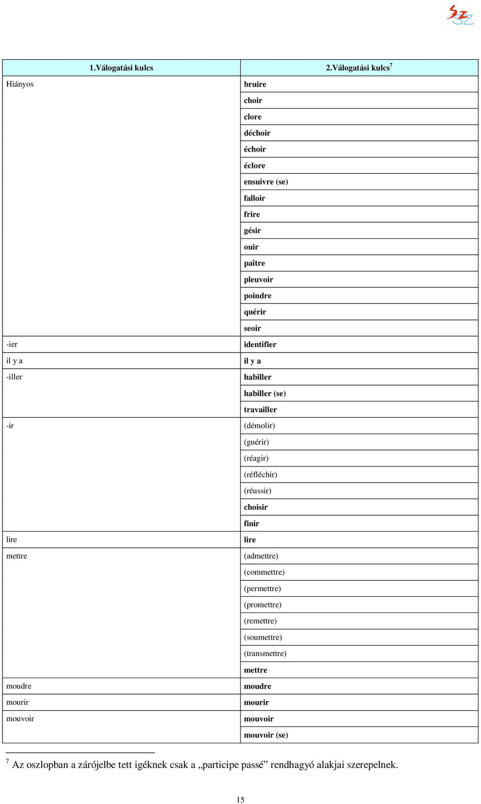 seoir -ier il y a -iller identifier il y a habiller habiller (se) travailler -ir (démolir) (guérir) (réagir) (réfléchir) (réussir) choisir