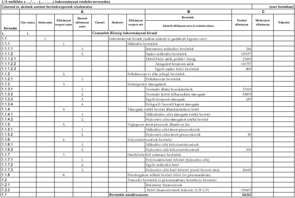 1.1.2.2 Átengedett központi adók 110757 1.1.1.2.3 Egyéb sajátos folyó bevételek 800 1.1.2 2. 1.1.2.1 1. Felhalmozási bevételek 1.1.3 3. 1.1.3.1 1. Normatív állami hozzájárulások 37169 1.1.3.2 2. Normatív kötött felhasználású támogatás 53893 1.