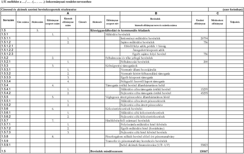 5.1.2.3 Egyéb sajátos folyó bevétel 756 1.5.2 2. 1.5.2.1 1. Felhalmozási bevételek 200 1.5.3 3. 1.5.3.1 1. Normatív állami hozzájárulás 1.5.3.2 2. Normatív kötött felhasználású támogatás 1.5.3.3 3. Egyéb központi támogatás 1.