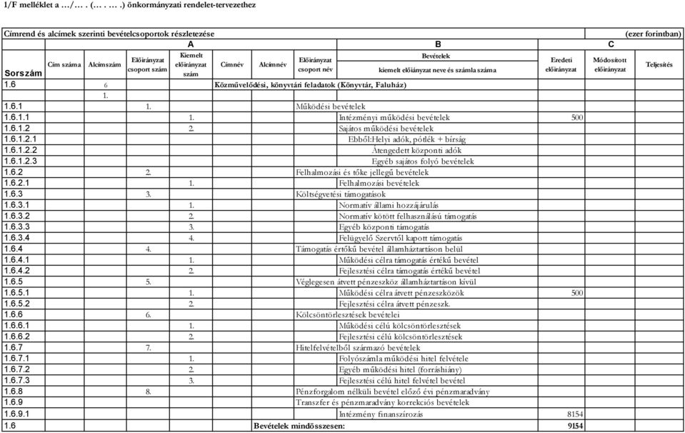 6.1.2.2 Átengedett központi adók 1.6.1.2.3 Egyéb sajátos folyó bevételek 1.6.2 2. 1.6.2.1 1. Felhalmozási bevételek 1.6.3 3. 1.6.3.1 1. Normatív állami hozzájárulás 1.6.3.2 2. Normatív kötött felhasználású támogatás 1.