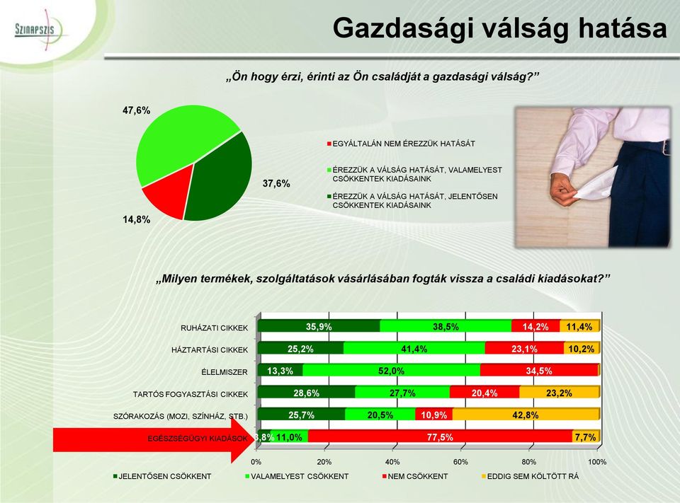 Milyen termékek, szolgáltatások vásárlásában fogták vissza a családi kiadásokat?