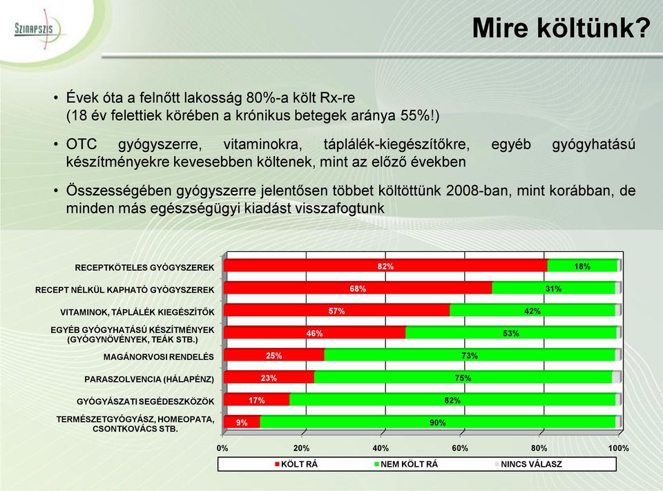 2008-ban, mint korábban, de minden más egészségügyi kiadást visszafogtunk RECEPTKÖTELES GYÓGYSZEREK 82% 18% RECEPT NÉLKÜL KAPHATÓ GYÓGYSZEREK 68% 31% VITAMINOK, TÁPLÁLÉK KIEGÉSZÍTŐK 57% 42%