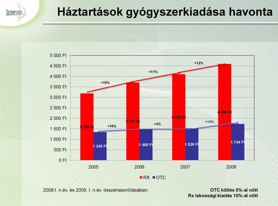 Ft 500 Ft 1 345 Ft 1 485 Ft 1 526 Ft 1 734 Ft 0 Ft 2005 2006 2007 2008 RX OTC 2008 I. n.év.