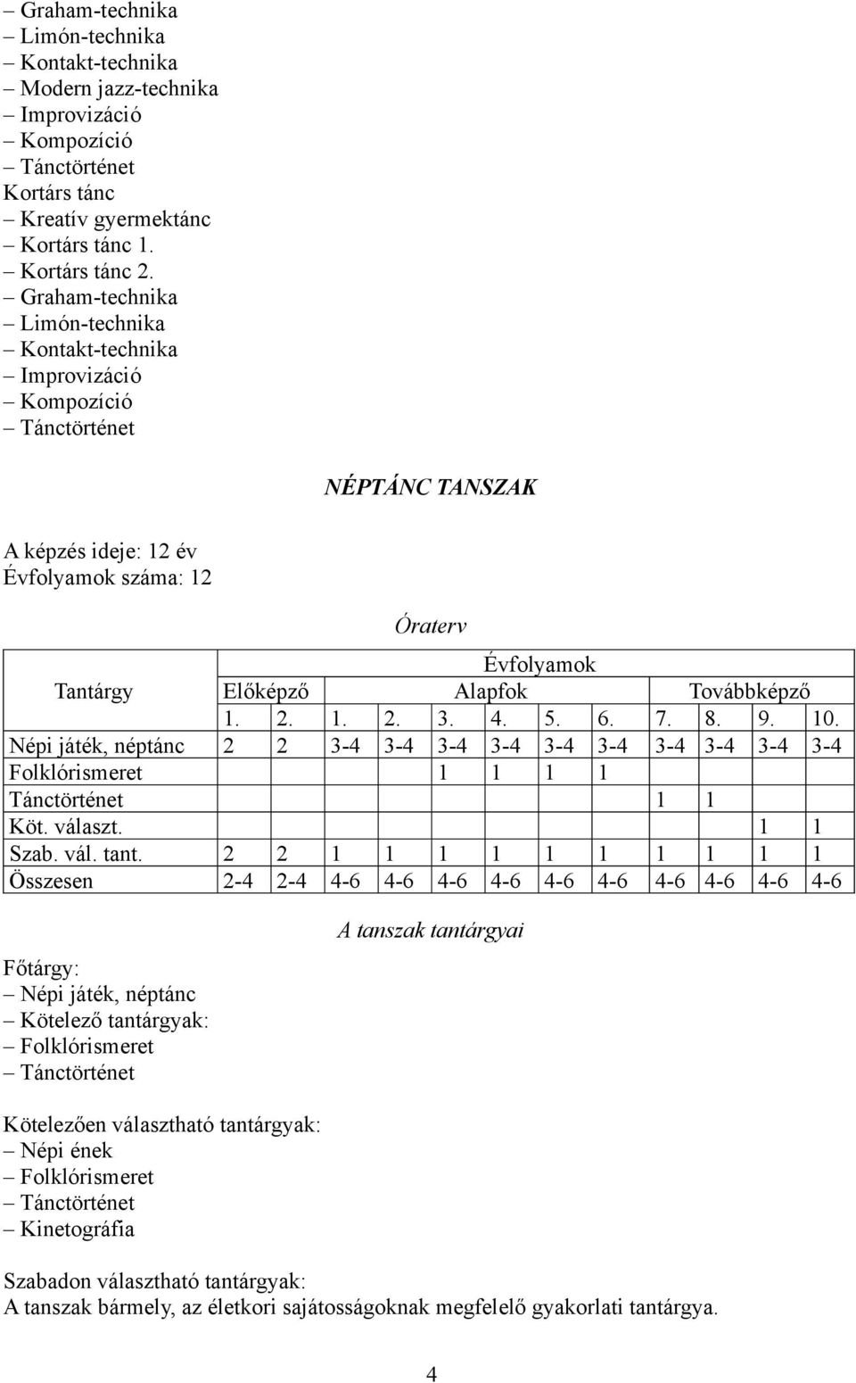 Továbbképző 1. 2. 1. 2. 3. 4. 5. 6. 7. 8. 9. 10. Népi játék, néptánc 2 2 3-4 3-4 3-4 3-4 3-4 3-4 3-4 3-4 3-4 3-4 Folklórismeret 1 1 1 1 Tánctörténet 1 1 Köt. választ. 1 1 Szab. vál. tant.