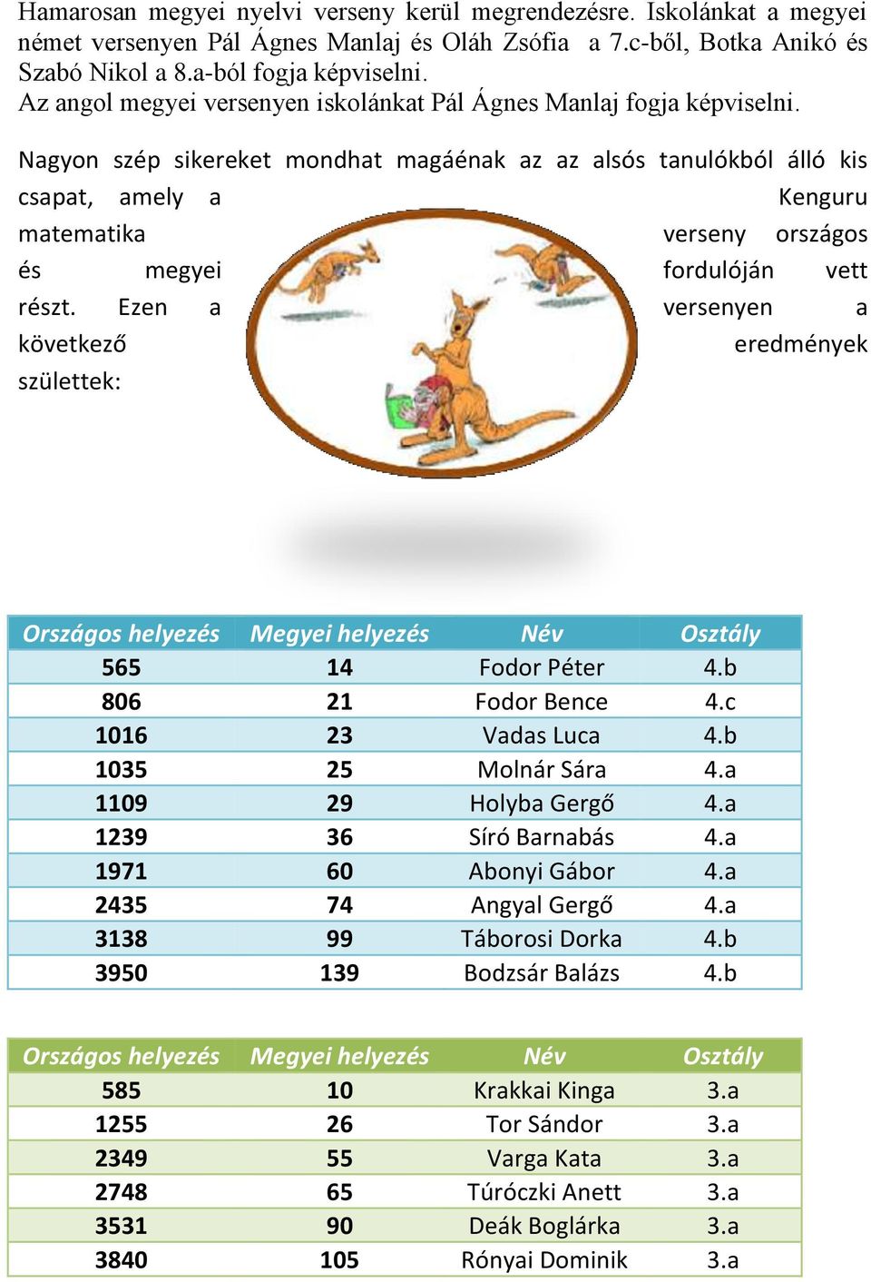 Nagyon szép sikereket mondhat magáénak az az alsós tanulókból álló kis csapat, amely a Kenguru matematika verseny országos és megyei fordulóján vett részt.