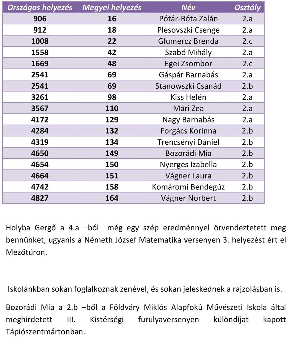 b 4650 149 Bozorádi Mia 2.b 4654 150 Nyerges Izabella 2.b 4664 151 Vágner Laura 2.b 4742 158 Komáromi Bendegúz 2.b 4827 164 Vágner Norbert 2.b Holyba Gergő a 4.