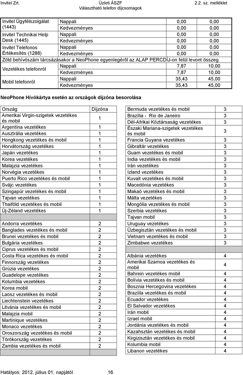 45,00 NeoPhone Hívókártya esetén az országok díjzóna besorolása Ország Díjzóna Amerikai Virgin-szigetek vezetékes és 1 Argentína vezetékes 1 Ausztrália vezetékes 1 Hongkong vezetékes és 1