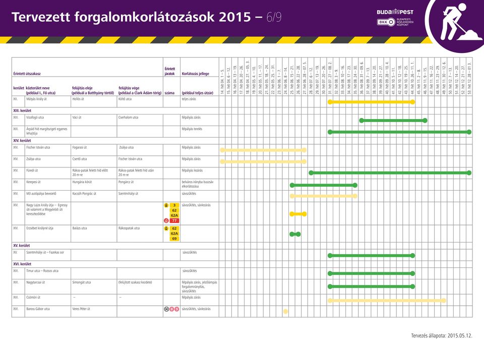 Zsálya utca Csertő utca Fischer István utca félpályás zárás XIV. Füredi út Rákos-patak feletti híd előtt 20 m-re Rákos-patak feletti híd után 20 m-re félpályás lezárás XIV.