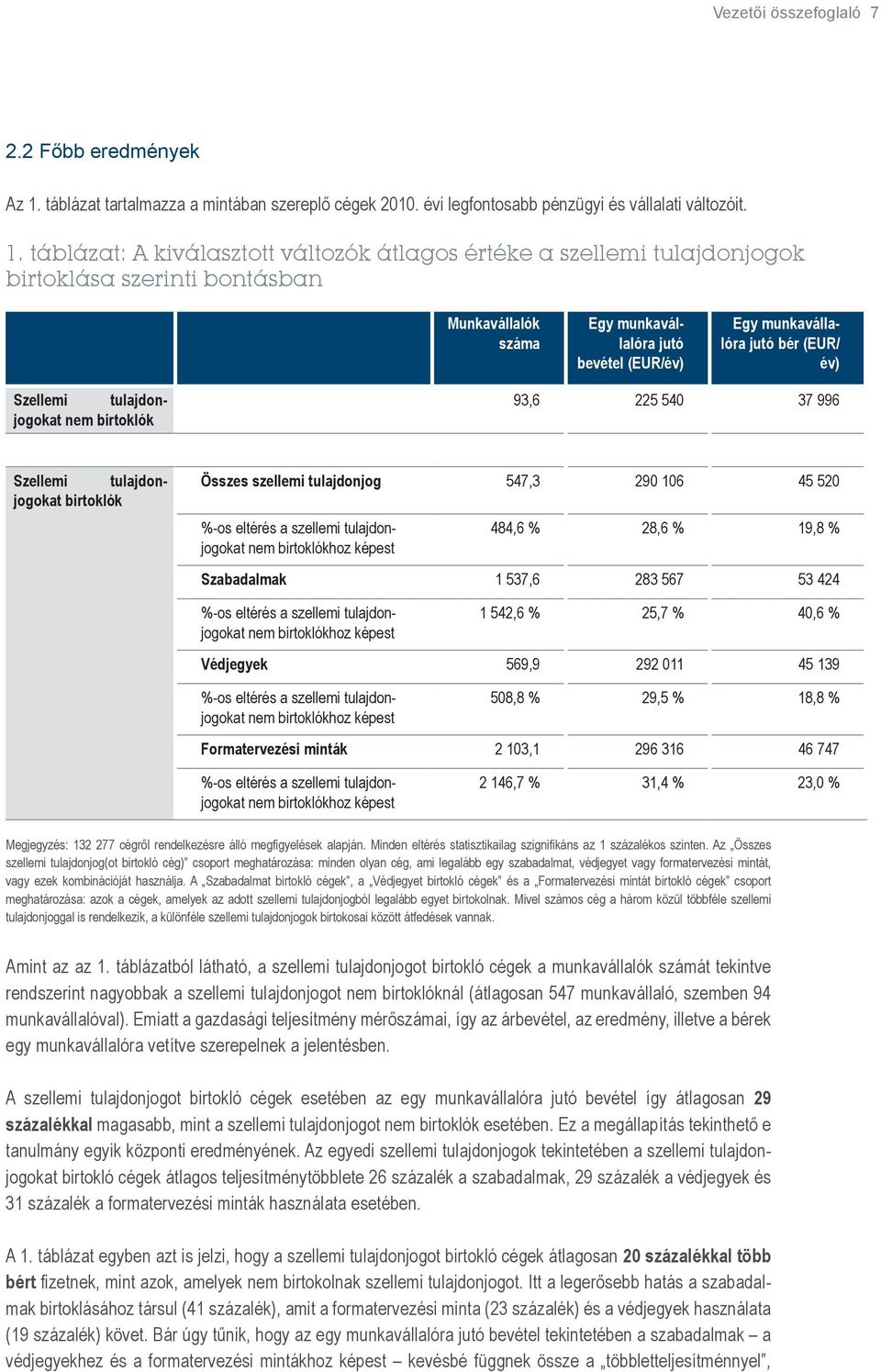 táblázat: A kiválasztott változók átlagos értéke a szellemi tulajdonjogok birtoklása szerinti bontásban Munkavállalók száma Egy munkavállalóra jutó bevétel (EUR/év) Egy munkavállalóra jutó bér (EUR/