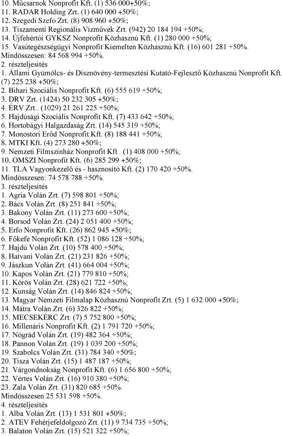 Állami Gyümölcs- és Dísznövény-termesztési Kutató-Fejlesztő Közhasznú Nonprofit Kft. (7) 225 238 +50%; 2. Bihari Szociális Nonprofit Kft. (6) 555 619 +50%; 3. DRV Zrt. (1424) 50 232 305 +50%; 4.