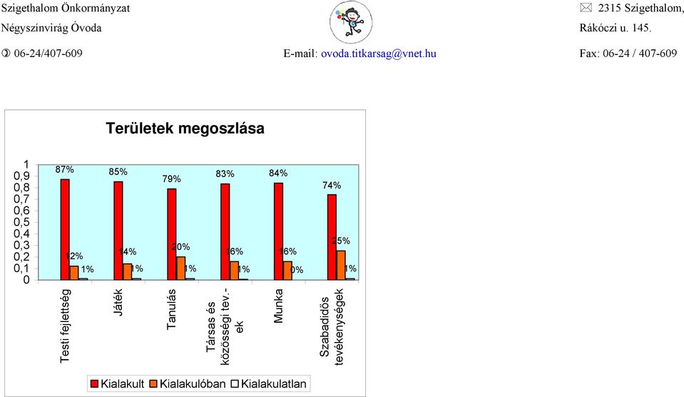 1% Testi fejlettség Játék Tanulás Társas és közösségi tev.