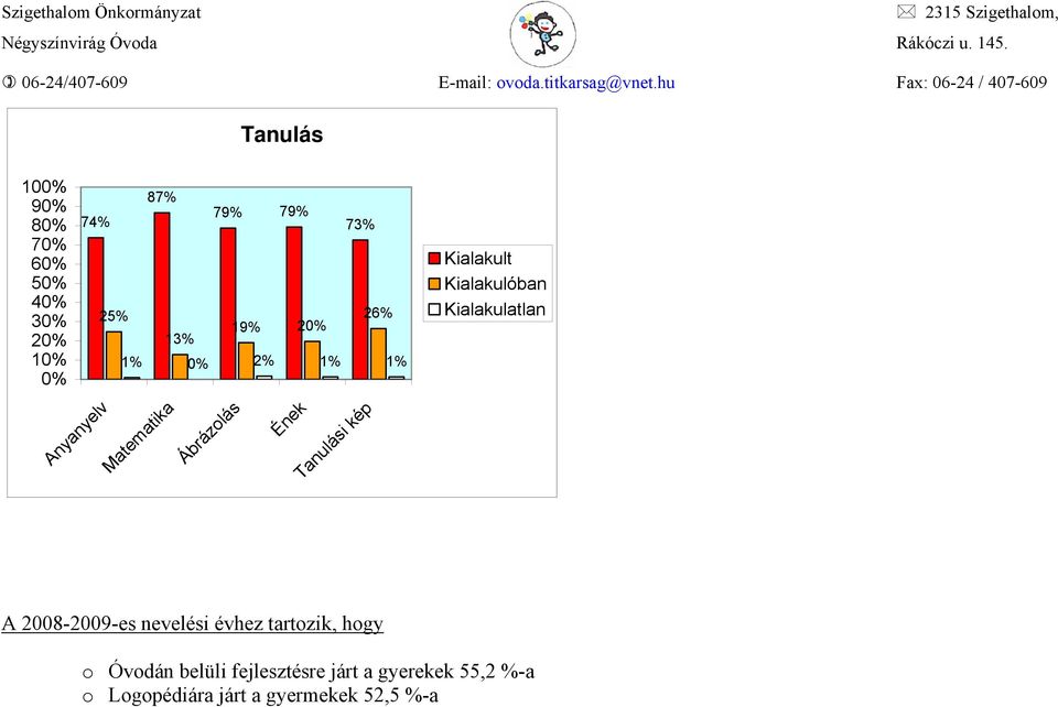 Matematika Ábrázolás Ének Tanulási kép A 2008-2009-es nevelési évhez tartozik,