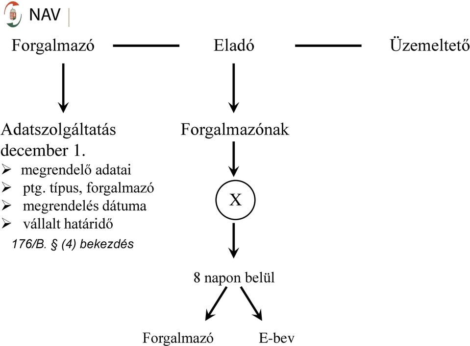 típus, forgalmazó megrendelés dátuma vállalt