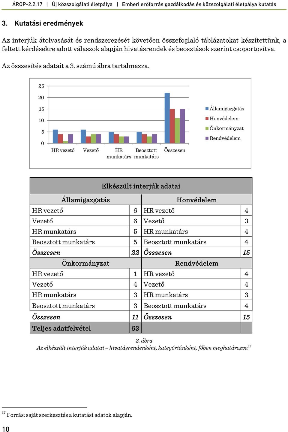 25 20 15 Államigazgatás 10 Honvédelem 5 0 HR vezető Vezető HR munkatárs Beosztott munkatárs Összesen Önkormányzat Rendvédelem Államigazgatás Elkészült interjúk adatai Honvédelem HR vezető 6 HR vezető