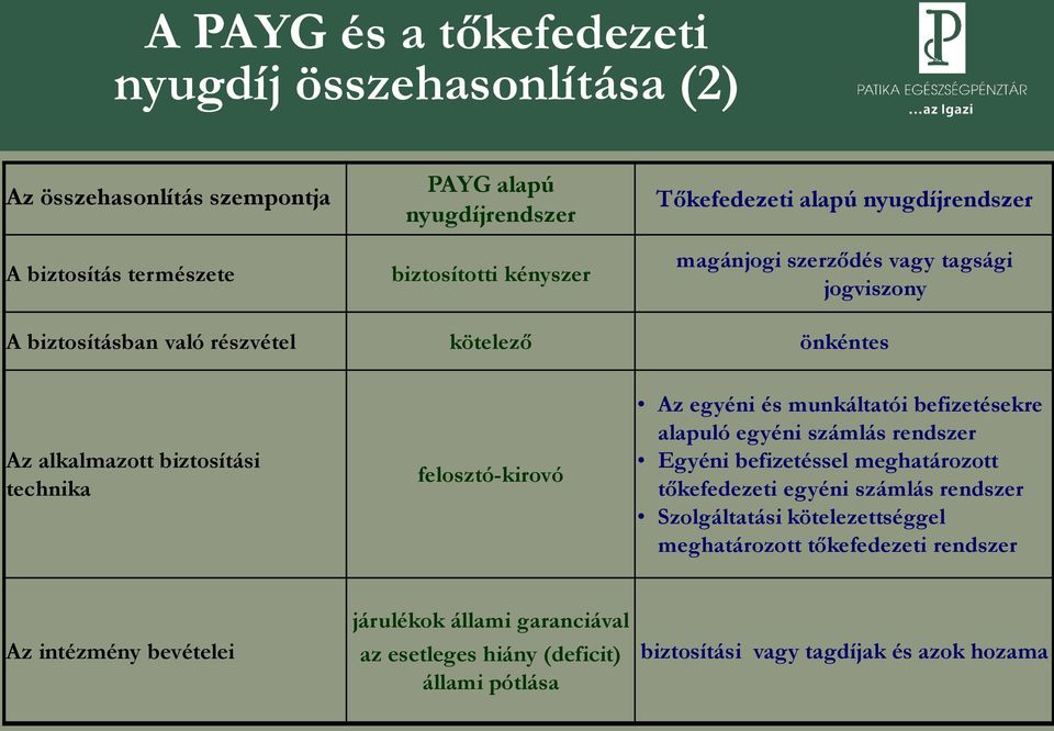 egyéni és munkáltatói befizetésekre alapuló egyéni számlás rendszer Egyéni befizetéssel meghatározott tőkefedezeti egyéni számlás rendszer Szolgáltatási kötelezettséggel