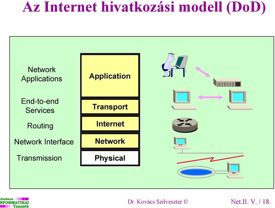 Routing Network Interface Transmission Transport