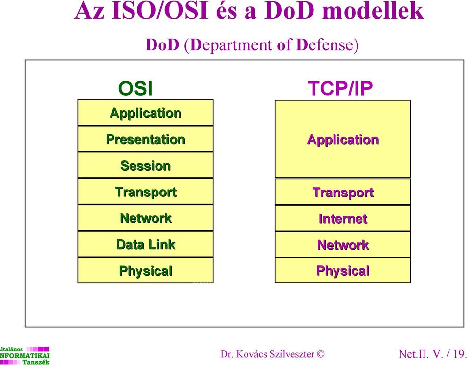 Transport Network Data Link Physical Transport Internet