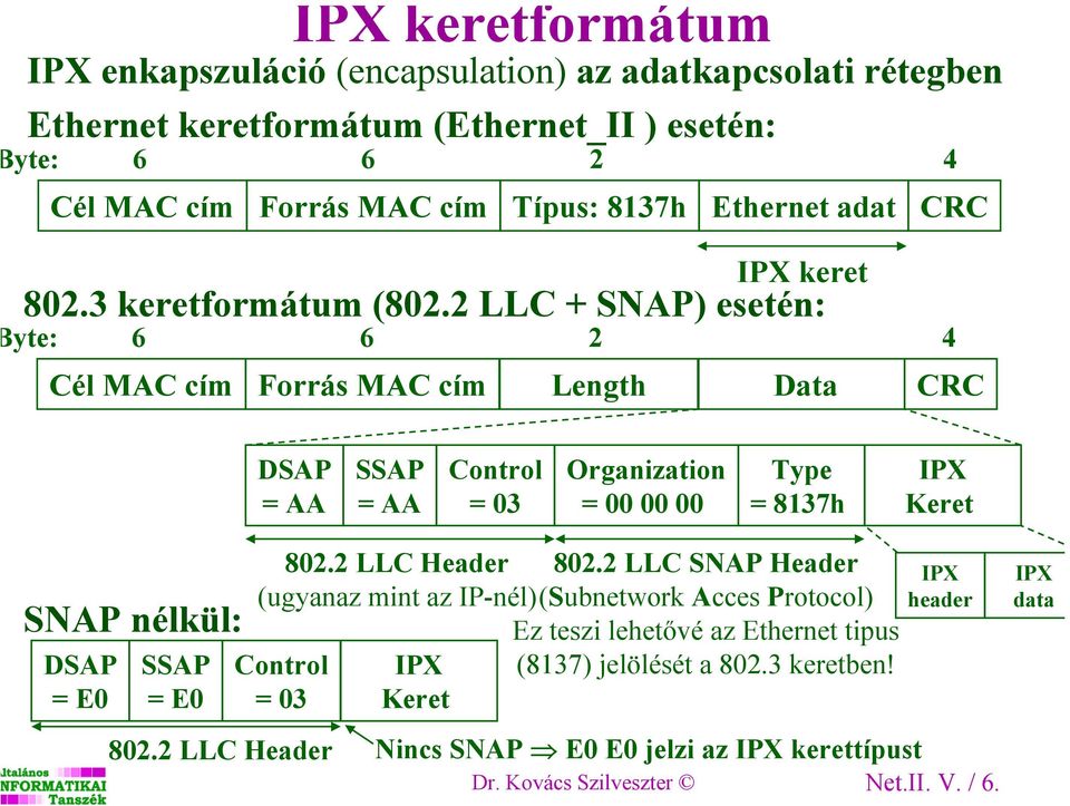 2 LLC + SNAP) esetén: yte: 6 6 2 4 Cél MAC cím Forrás MAC cím Length Data CRC DSAP = AA SSAP = AA Control = 03 Organization = 00 00 00 Type = 8137h IPX Keret SNAP nélkül: DSAP = E0