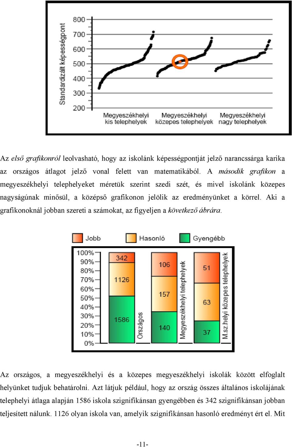 Aki a grafikonoknál jobban szereti a számokat, az figyeljen a következő ábrára. Az országos, a megyeszékhelyi és a közepes megyeszékhelyi iskolák között elfoglalt helyünket tudjuk behatárolni.