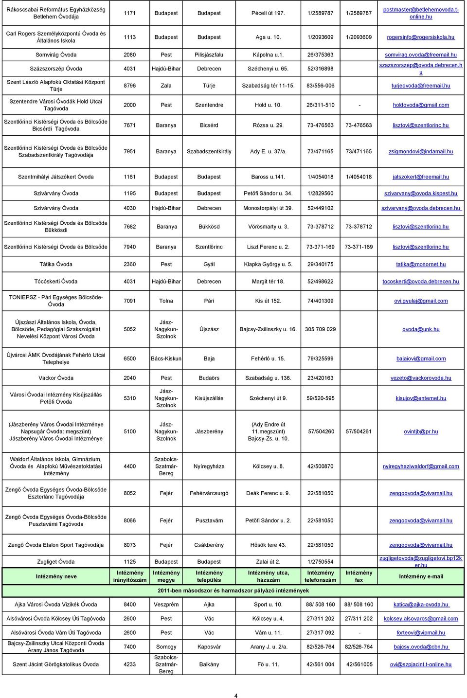 ovoda@freemail.h Százszorszép 4031 Hajdú-Bihar Debrecen Széchenyi. 65. 52/316898 Szent László Alapfokú Oktatási Központ Türje szazszorszep@ovoda.debrecen.h 8796 Zala Türje Szabadság tér 11-15.