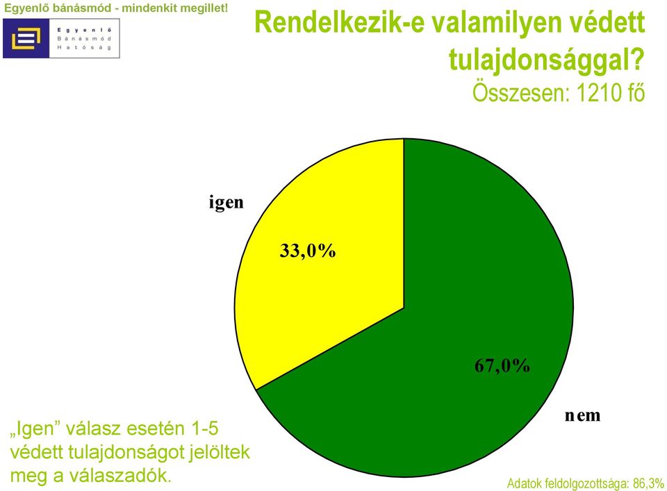 esetén 1-5 védett tulajdonságot jelöltek meg a