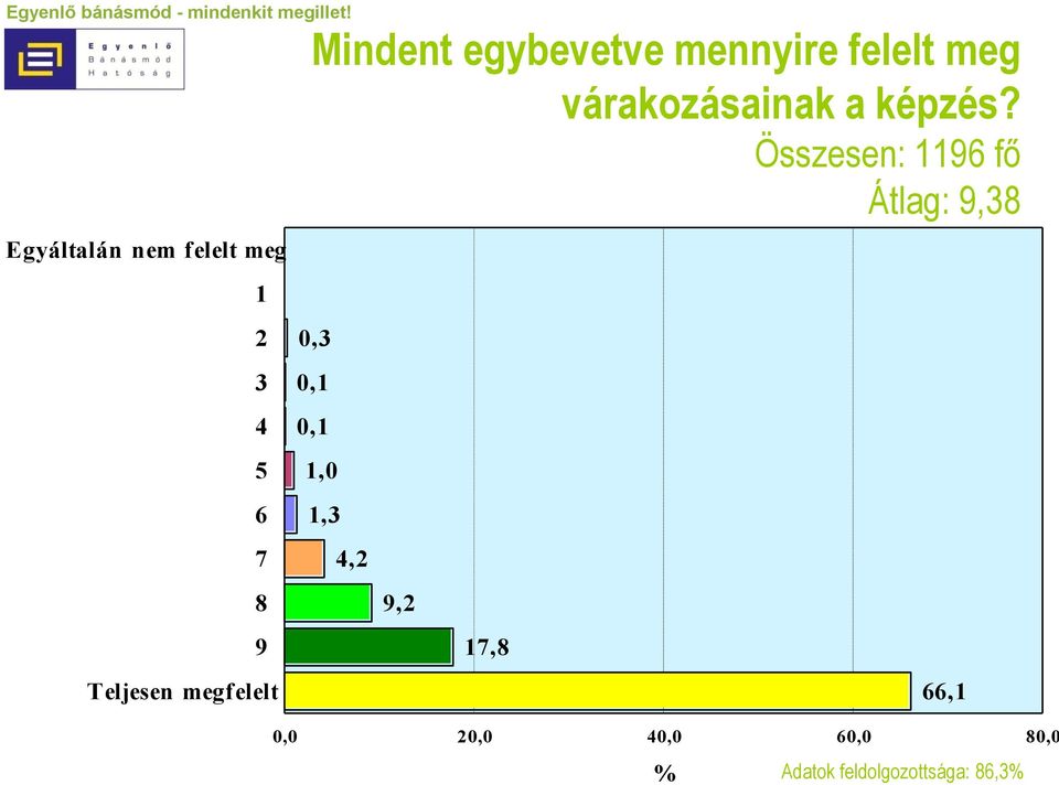 4 5 6 7 8 9 Teljesen megfelelt 0,3 0,1 0,1 1,0 1,3 4,2 9,2