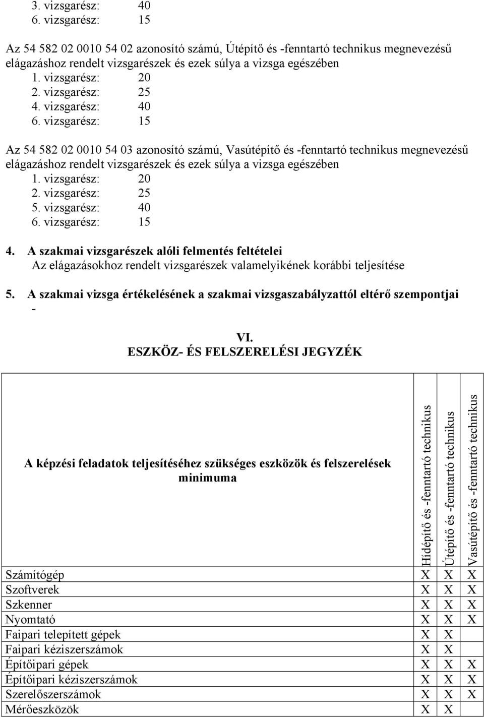 vizsgarész: 15 Az 54 582 02 0010 54 03 azonosító számú, Vasútépítő és -fenntartó technikus megnevezésű elágazáshoz rendelt vizsgarészek és ezek súlya a vizsga egészében 1. vizsgarész: 20 2.