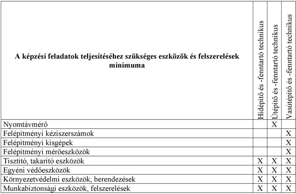 Egyéni védőeszközök X X X Környezetvédelmi eszközök, berendezések X X X Munkabiztonsági eszközök,