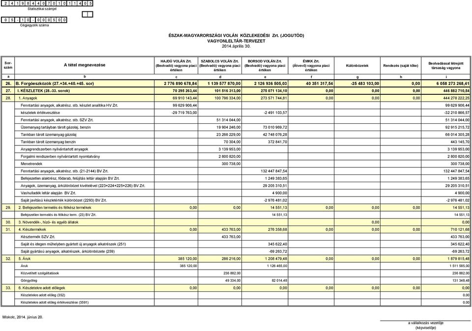 készlet nlitik HV Zrt. 99 629 906,44 99 629 906,44 készletek értékvesztése -29 719 763,00-2 491 103,57-32 210 866,57 Fenntrtási nygok, lktrész. st. SZV Zrt.