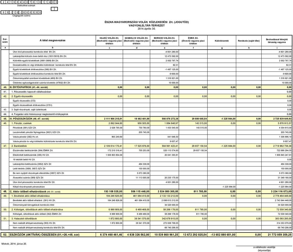 82,31 82,31 Egyé követelések értékvesztése (368) BV Zrt. -1 497 125,00-1 497 125,00 Egyé követelések értékvesztése korrekciós tétel BV Zrt. -9 60-9 60 Önkormányzttl szemeni követelések (469) BV Zrt.