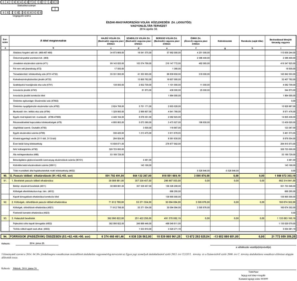 (469) 2 386 40 2 386 40 Jövedelem elszámolási száml (471) 99 143 02 103 574 768,00 216 147 772,00 482 065,00 419 347 625,00 Fel nem vett járndóság (472) 17 55 1 38 18 93 Társdlomizt.
