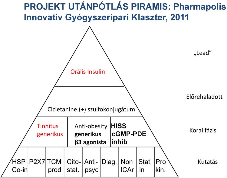 generikus Anti-obesity HISS generikus cgmp-pde β3 agonista inhib Korai fázis